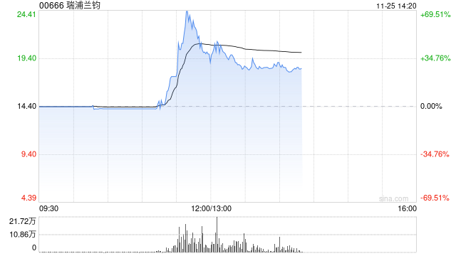 瑞浦兰钧早盘一度涨逾50% 公司将把首个海外工厂设在东南亚-第1张图片-沐栀生活网