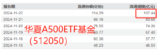 国泰基金A500优势再次被华夏基金超越！华夏A500ETF上市6天规模超百亿，此前国泰基金A500ETF突破百亿用了7天-第1张图片-沐栀生活网