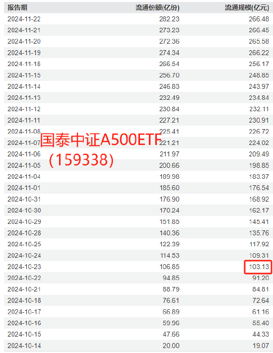 国泰基金A500优势再次被华夏基金超越！华夏A500ETF上市6天规模超百亿，此前国泰基金A500ETF突破百亿用了7天-第2张图片-沐栀生活网