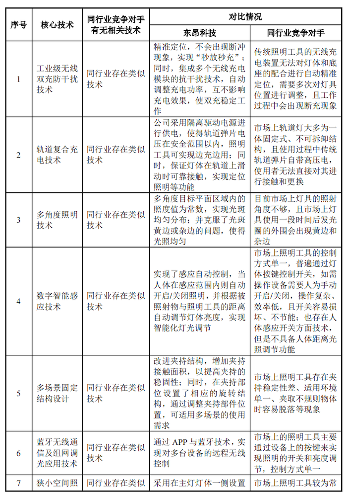 IPO雷达｜营收持续下滑的东昂科技闯关北交所：上市前疯狂分红，部分产品被美加征关税-第1张图片-沐栀生活网