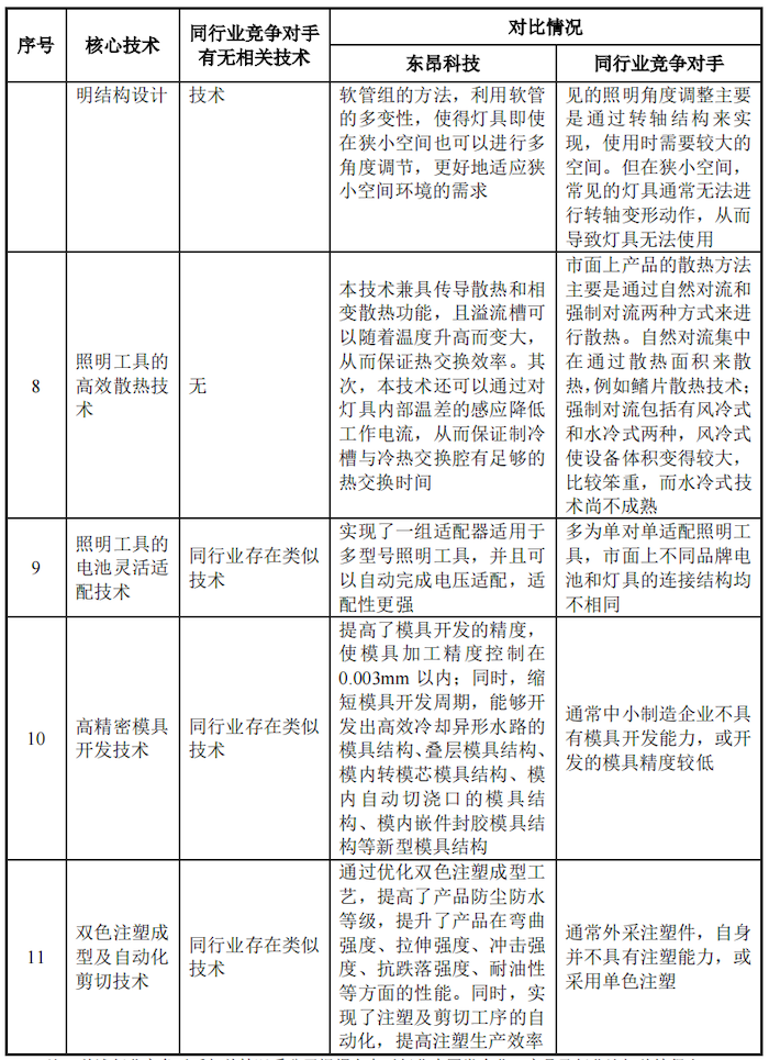 IPO雷达｜营收持续下滑的东昂科技闯关北交所：上市前疯狂分红，部分产品被美加征关税-第2张图片-沐栀生活网