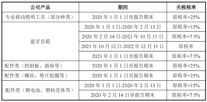 IPO雷达｜营收持续下滑的东昂科技闯关北交所：上市前疯狂分红，部分产品被美加征关税-第3张图片-沐栀生活网