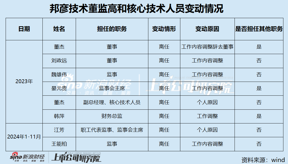 邦彦技术三季度增收不增利处于盈亏平衡边缘 重大资产重组后或成为华为概念股-第2张图片-沐栀生活网