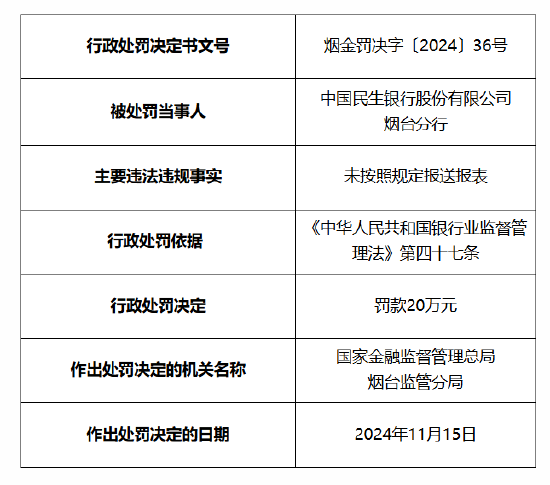 民生银行烟台分行被罚20万元：因未按照规定报送报表-第1张图片-沐栀生活网