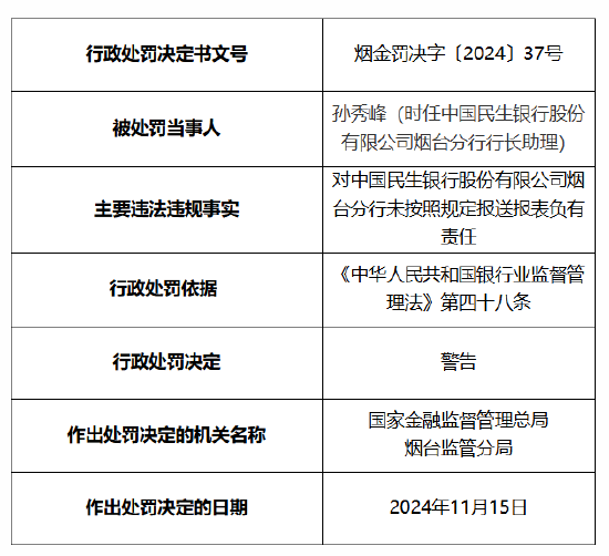 民生银行烟台分行被罚20万元：因未按照规定报送报表-第2张图片-沐栀生活网