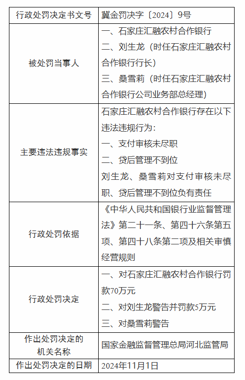 石家庄汇融农村合作银行被罚70万元：因支付审核未尽职 贷后管理不到位-第1张图片-沐栀生活网