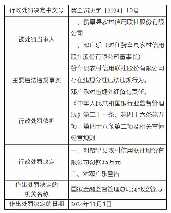 赞皇县农村信用联社被罚35万元：因违规分红-第1张图片-沐栀生活网