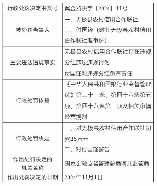 无极县农村信用合作联社被罚35万元：因违规分红-第1张图片-沐栀生活网