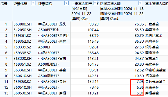 上周中证A500ETF摩根资金净流入5.91亿元，位居同类倒数第一名，广发A500ETF净流入76亿是摩根的12.9倍-第1张图片-沐栀生活网