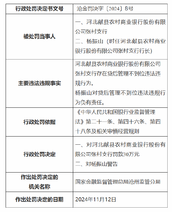 河北献县农村商业银行张村支行被罚30万元：因贷后管理不到位-第1张图片-沐栀生活网