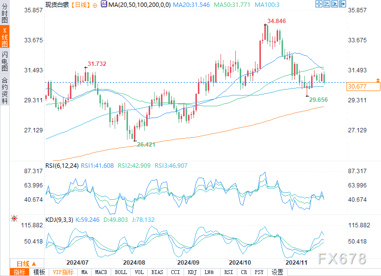 白银预测：跌破31.29美元将形成看跌趋势-第2张图片-沐栀生活网
