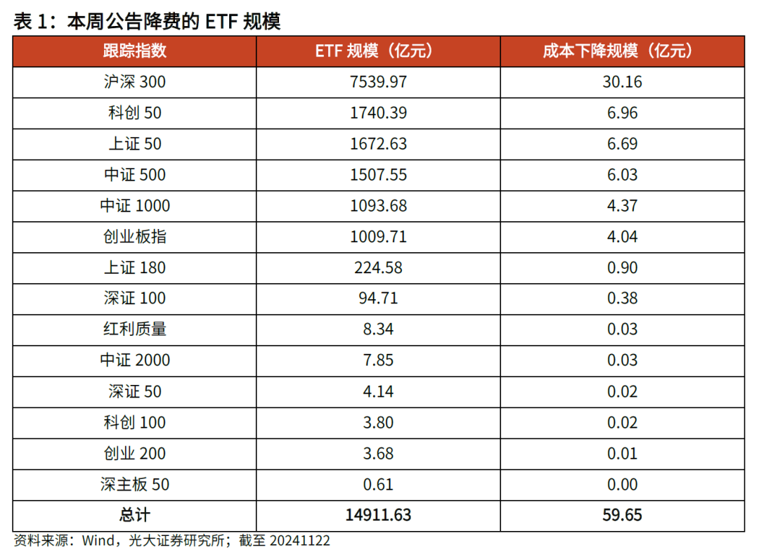 【光大金工】主要宽基ETF集体调降费率水平，TMT主题ETF获资金加仓——基金市场周报20241125-第2张图片-沐栀生活网