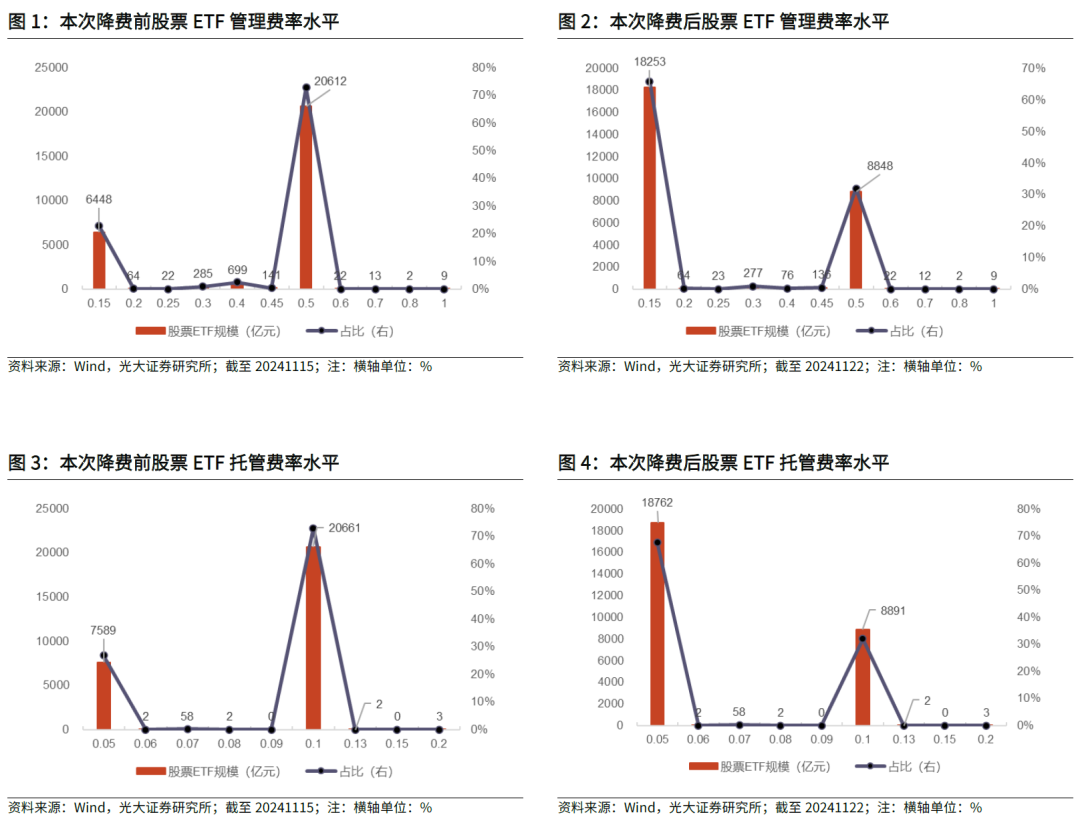 【光大金工】主要宽基ETF集体调降费率水平，TMT主题ETF获资金加仓——基金市场周报20241125-第3张图片-沐栀生活网