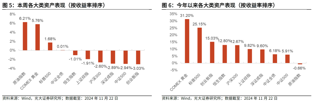 【光大金工】主要宽基ETF集体调降费率水平，TMT主题ETF获资金加仓——基金市场周报20241125-第4张图片-沐栀生活网