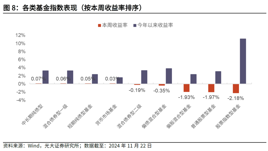 【光大金工】主要宽基ETF集体调降费率水平，TMT主题ETF获资金加仓——基金市场周报20241125-第6张图片-沐栀生活网