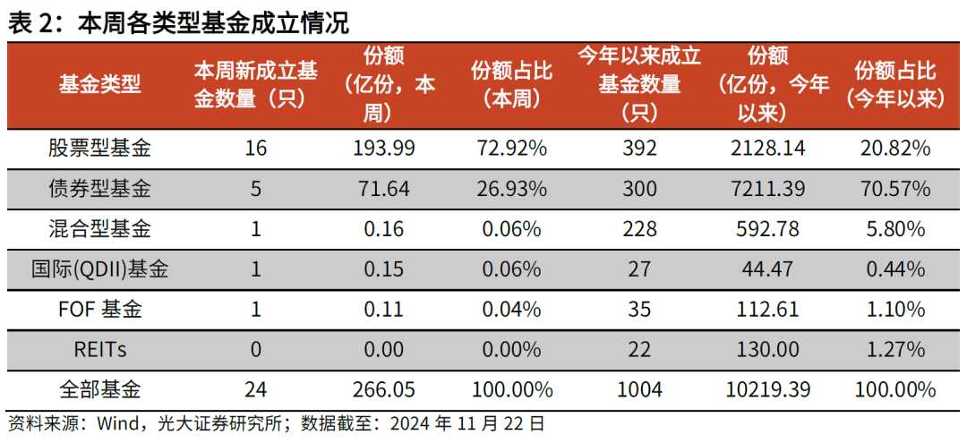 【光大金工】主要宽基ETF集体调降费率水平，TMT主题ETF获资金加仓——基金市场周报20241125-第7张图片-沐栀生活网