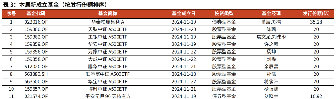 【光大金工】主要宽基ETF集体调降费率水平，TMT主题ETF获资金加仓——基金市场周报20241125-第9张图片-沐栀生活网