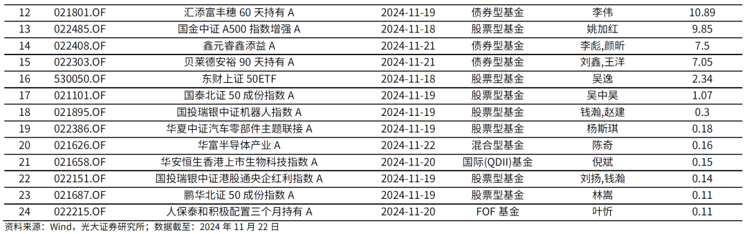 【光大金工】主要宽基ETF集体调降费率水平，TMT主题ETF获资金加仓——基金市场周报20241125-第10张图片-沐栀生活网