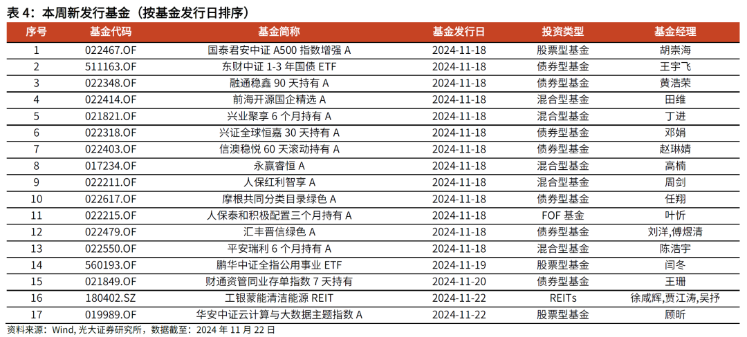 【光大金工】主要宽基ETF集体调降费率水平，TMT主题ETF获资金加仓——基金市场周报20241125-第11张图片-沐栀生活网