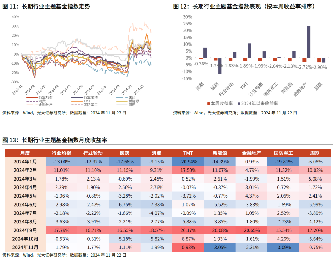 【光大金工】主要宽基ETF集体调降费率水平，TMT主题ETF获资金加仓——基金市场周报20241125-第15张图片-沐栀生活网