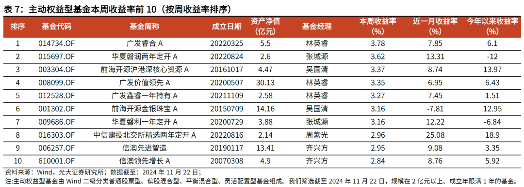 【光大金工】主要宽基ETF集体调降费率水平，TMT主题ETF获资金加仓——基金市场周报20241125-第16张图片-沐栀生活网