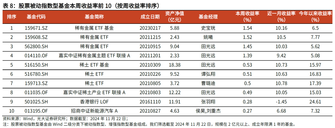 【光大金工】主要宽基ETF集体调降费率水平，TMT主题ETF获资金加仓——基金市场周报20241125-第17张图片-沐栀生活网