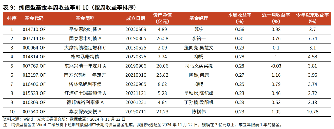 【光大金工】主要宽基ETF集体调降费率水平，TMT主题ETF获资金加仓——基金市场周报20241125-第18张图片-沐栀生活网