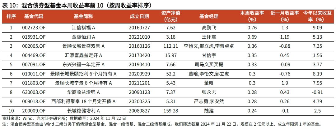 【光大金工】主要宽基ETF集体调降费率水平，TMT主题ETF获资金加仓——基金市场周报20241125-第19张图片-沐栀生活网