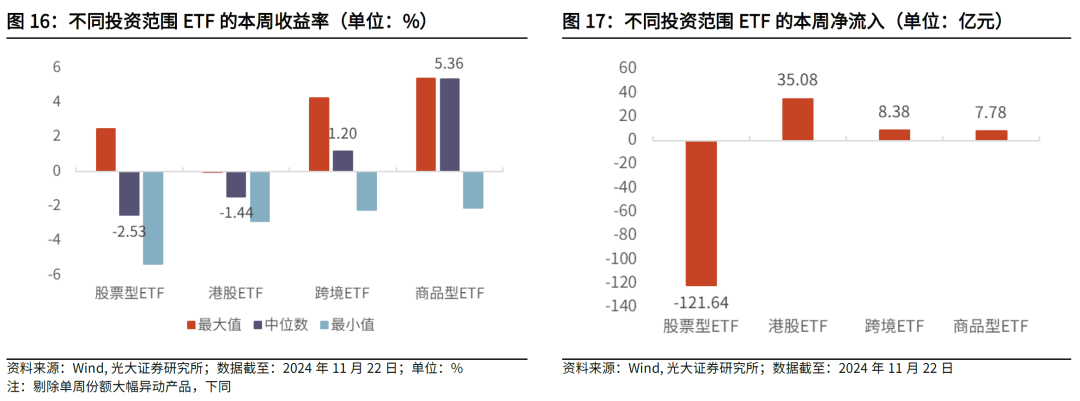 【光大金工】主要宽基ETF集体调降费率水平，TMT主题ETF获资金加仓——基金市场周报20241125-第22张图片-沐栀生活网