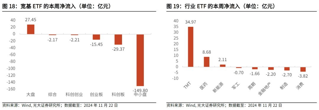 【光大金工】主要宽基ETF集体调降费率水平，TMT主题ETF获资金加仓——基金市场周报20241125-第23张图片-沐栀生活网