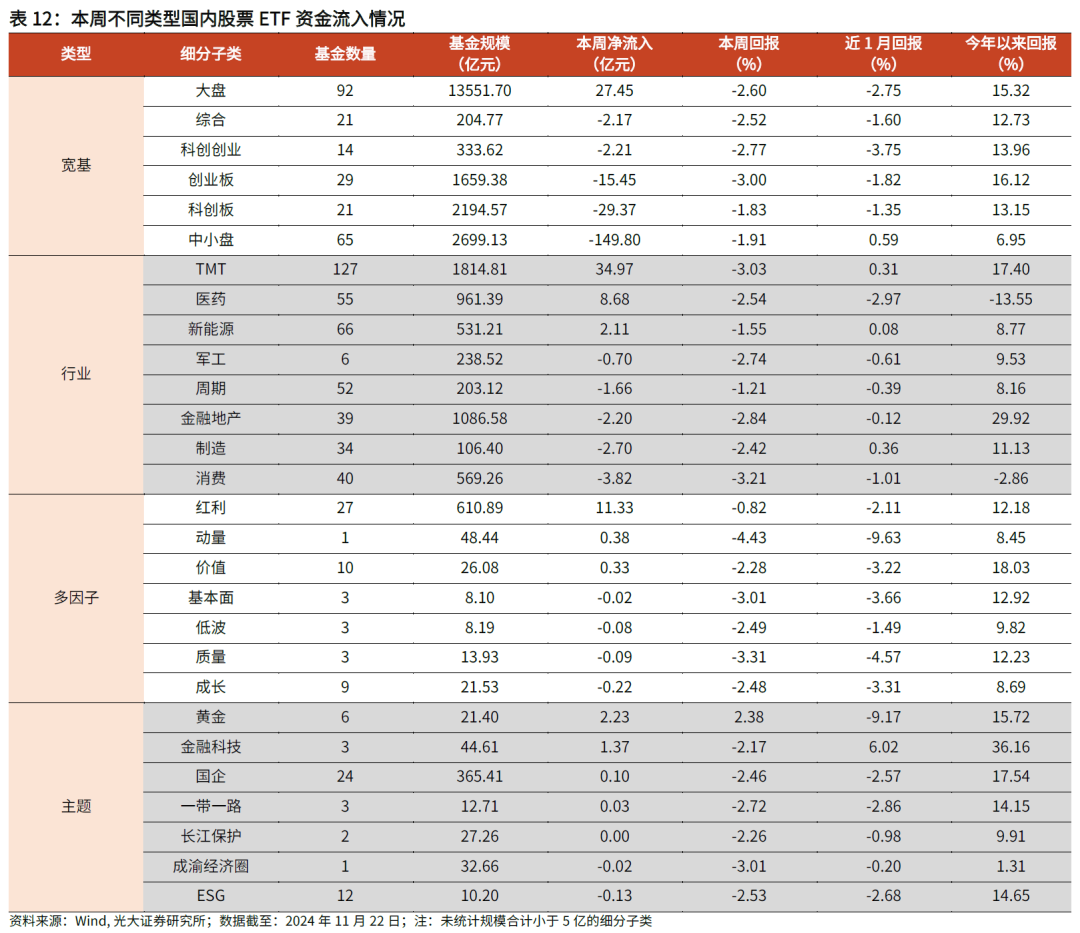 【光大金工】主要宽基ETF集体调降费率水平，TMT主题ETF获资金加仓——基金市场周报20241125-第24张图片-沐栀生活网