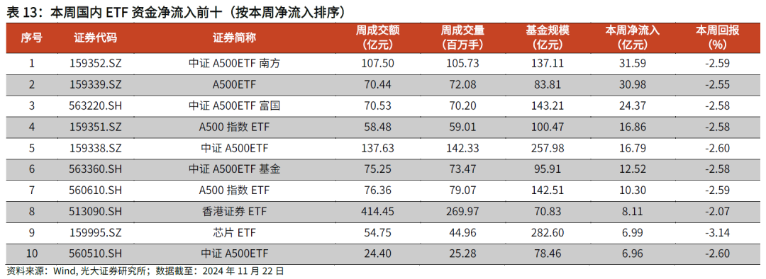 【光大金工】主要宽基ETF集体调降费率水平，TMT主题ETF获资金加仓——基金市场周报20241125-第25张图片-沐栀生活网