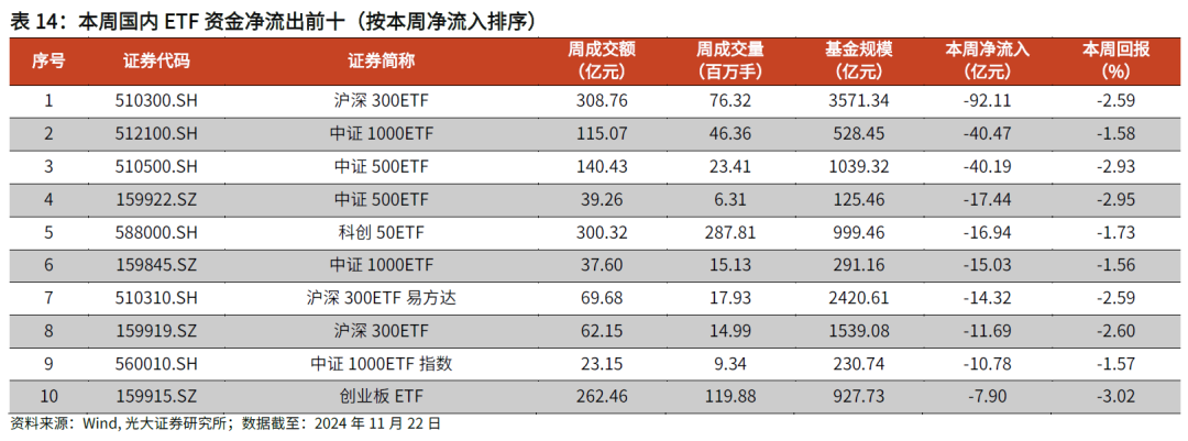 【光大金工】主要宽基ETF集体调降费率水平，TMT主题ETF获资金加仓——基金市场周报20241125-第26张图片-沐栀生活网