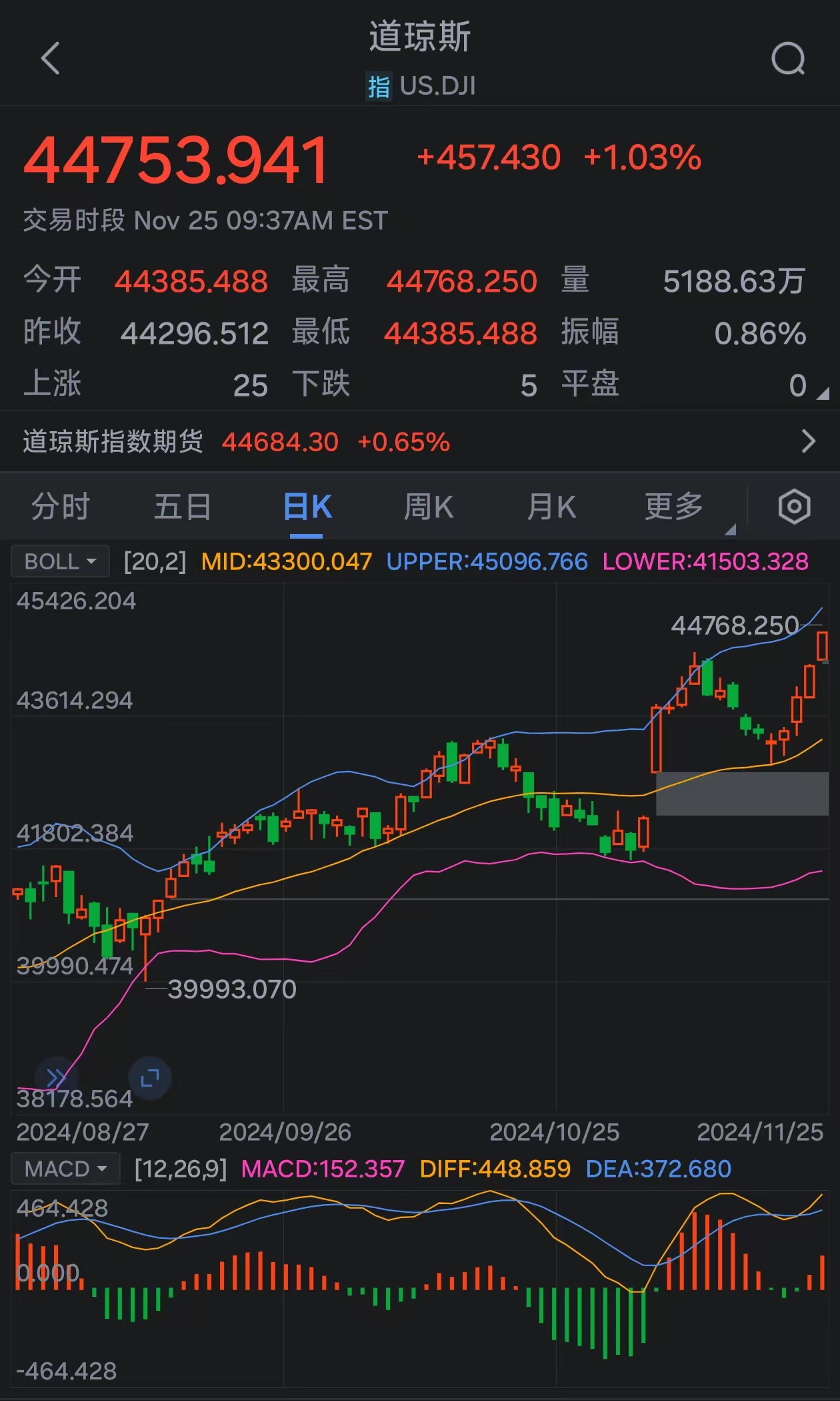 道指涨超1% 刷新历史高位-第1张图片-沐栀生活网