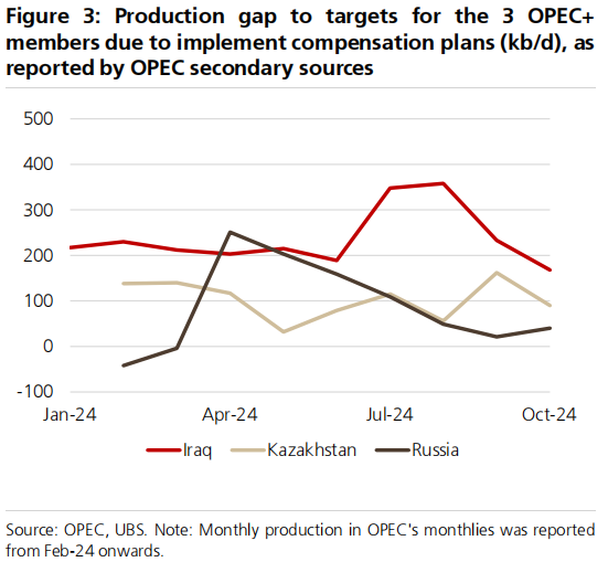 OPEC+12月继续减产？瑞银：为避开淡季压力，大概率延到明年3月底-第2张图片-沐栀生活网