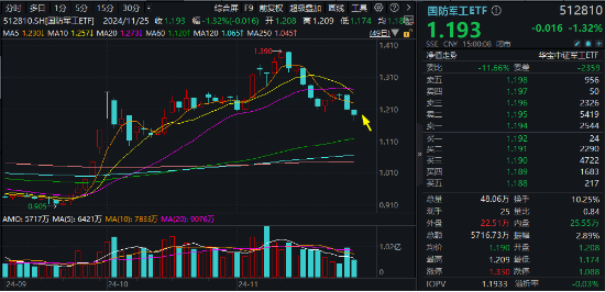 波动加剧！四川九洲“地天板”，中航系再遭重挫，国防军工ETF（512810）跌1.32%三连阴！配置窗口期已至？-第1张图片-沐栀生活网