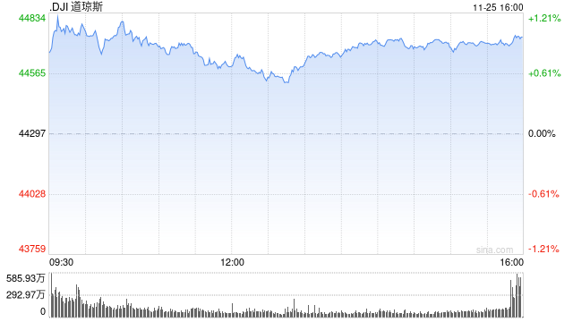 尾盘：道指涨逾400点 纳指上涨0.21%-第1张图片-沐栀生活网