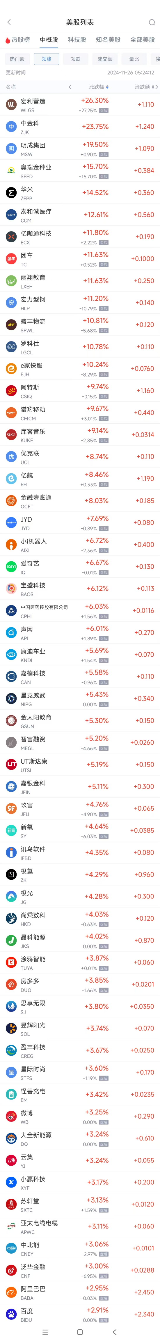 周一热门中概股涨跌不一 极氪涨4.3%，文远知行跌8%-第1张图片-沐栀生活网