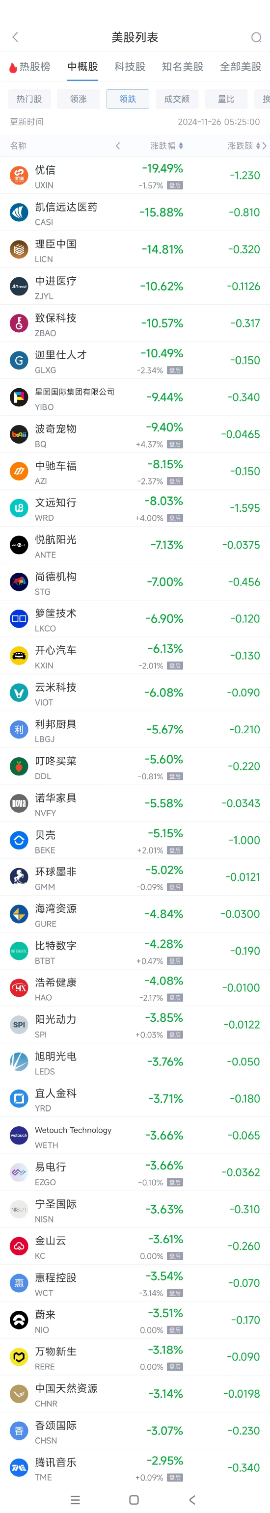 周一热门中概股涨跌不一 极氪涨4.3%，文远知行跌8%-第2张图片-沐栀生活网