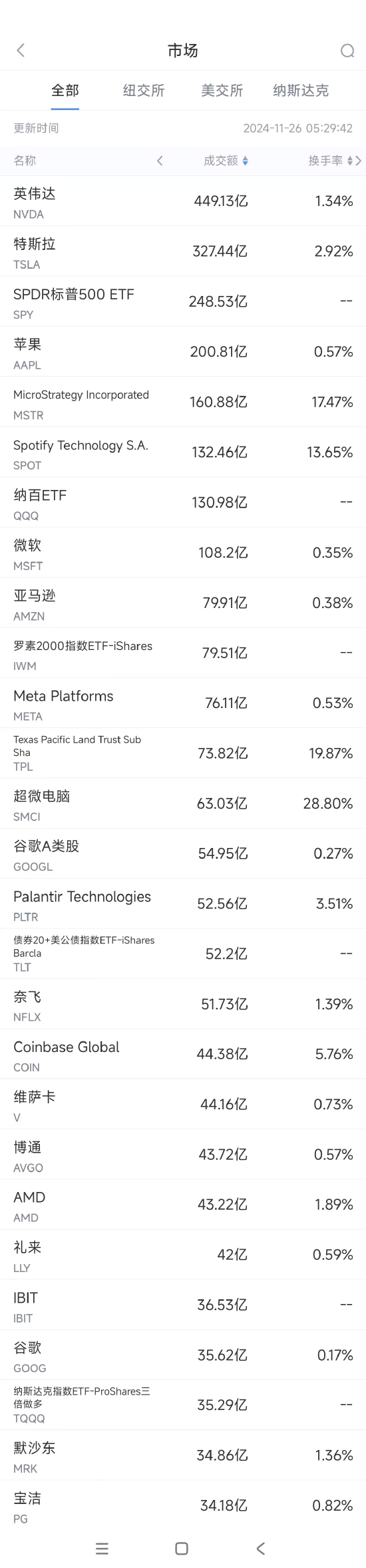 11月25日美股成交额前20：特斯拉遭瑞银坚定看跌-第1张图片-沐栀生活网