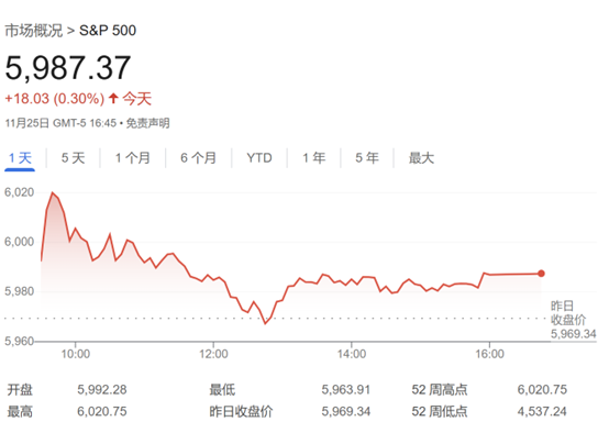 标普500上看7000点！华尔街乐观情绪蔓延 又有两家大行“唱多”-第1张图片-沐栀生活网