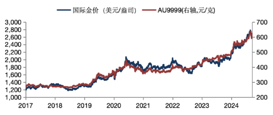 华安基金：避险情绪继续主导，金价上周飙升6%-第1张图片-沐栀生活网