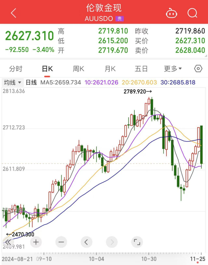 中东突变？黄金、油价暴跌-第3张图片-沐栀生活网