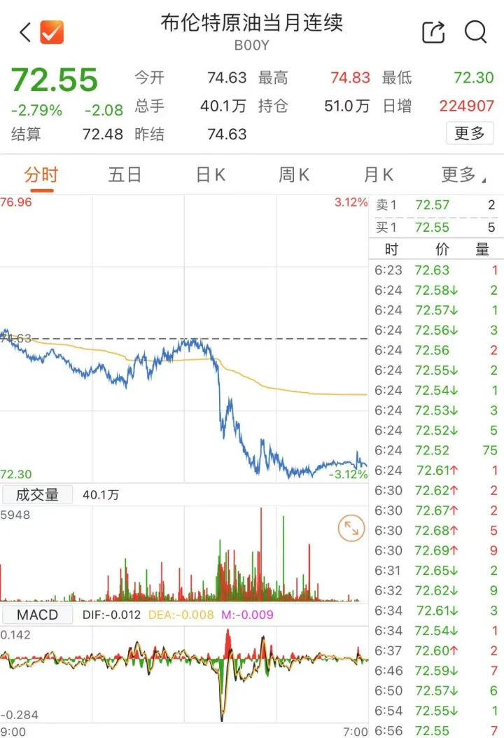 中东突变？黄金、油价暴跌-第4张图片-沐栀生活网