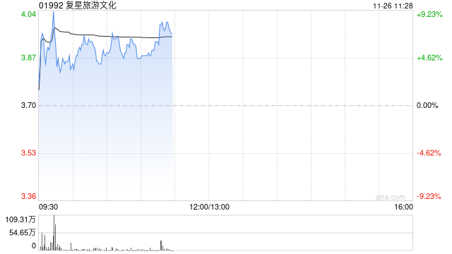 复星旅游文化现涨近8% 公司海外业务持续扩容升级带来稳定增长-第1张图片-沐栀生活网