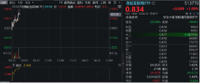 港股震荡不休，关注高分红、业绩稳定的互联网龙头！美团涨近2%，港股互联网ETF（513770）涨逾1%-第1张图片-沐栀生活网