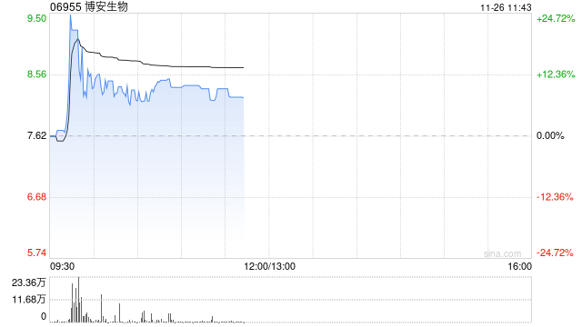 博安生物早盘涨超9% 生物类似药上市品种不断累积及放量-第1张图片-沐栀生活网