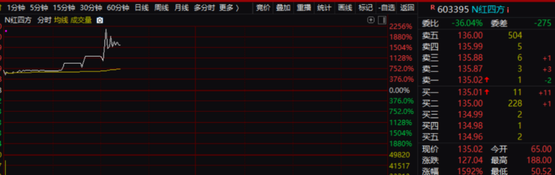 红四方大涨超2000%！何方神圣？-第1张图片-沐栀生活网