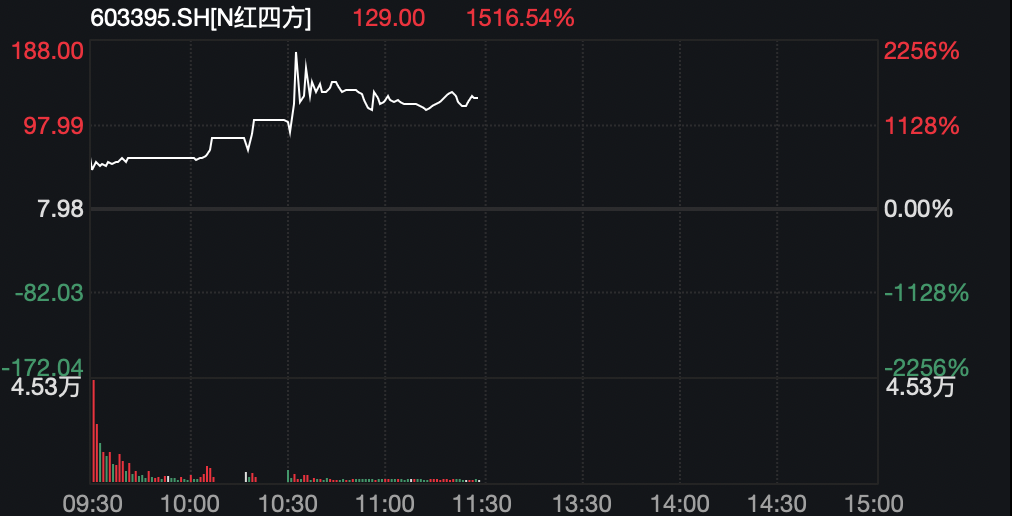 22倍！中一签比较高
赚超9万，又见新股“大肉签”-第2张图片-沐栀生活网