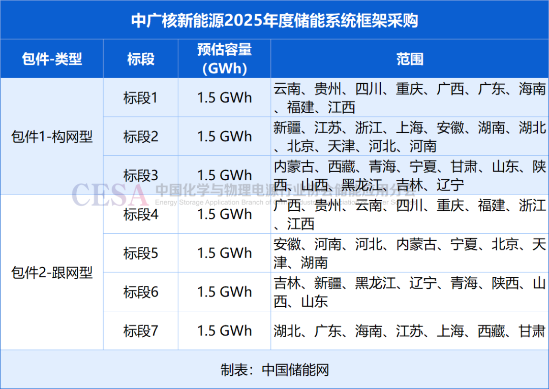 10.5GWh（构网型4.5GWh+跟网型6GWh）！中广核2025年度储能系统集采-第1张图片-沐栀生活网